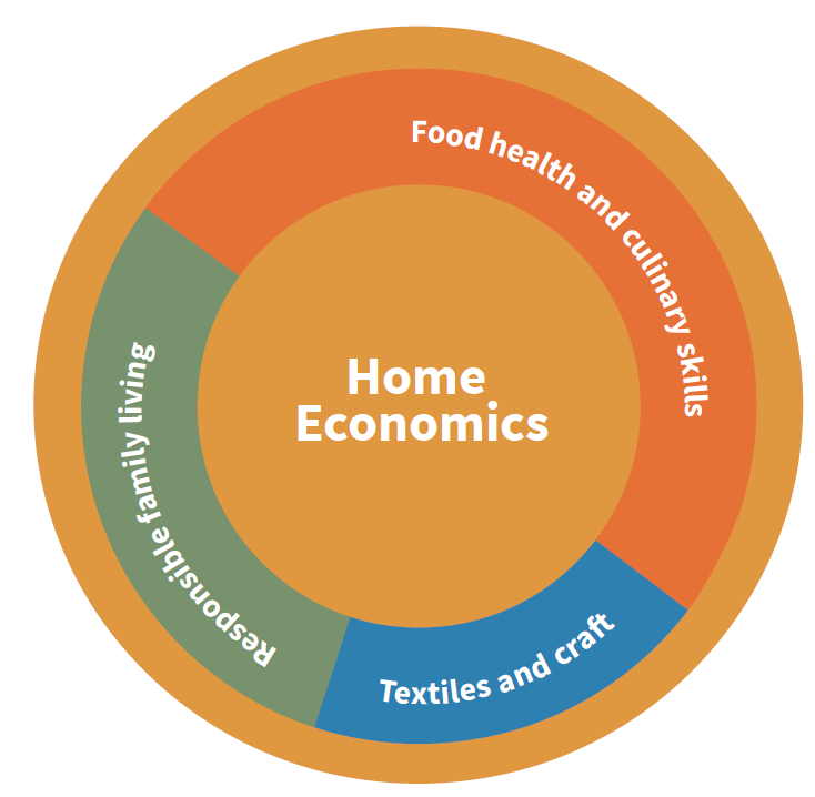 essay about home economics strand